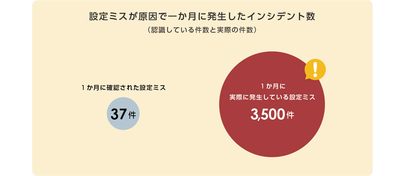 調査でわかった設定ミスが原因で発生したインシデント数