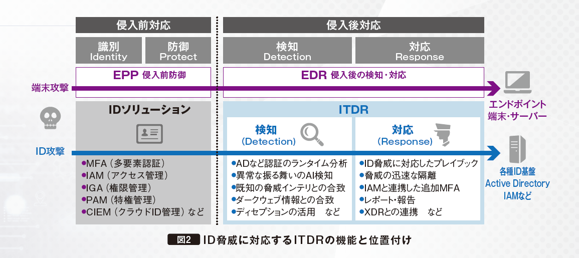 Necessity of "ITDR" solution that detects and protects ID threats that EDR cannot prevent