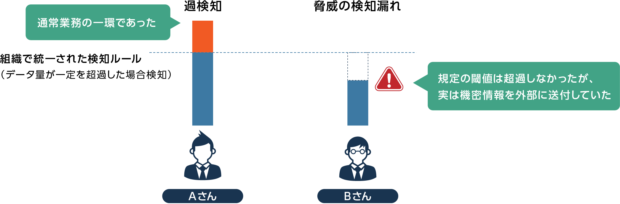 内部不正対策におけるログ分析の課題