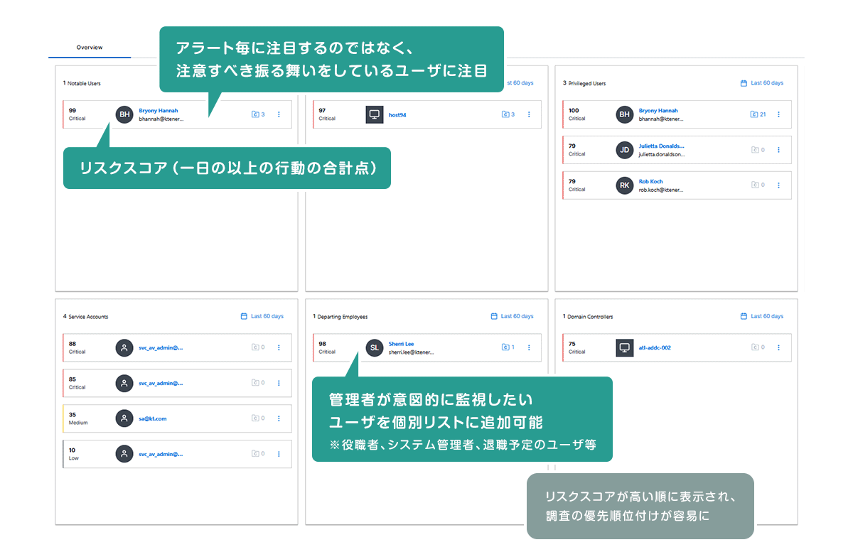 ユーザー毎のリスクスコアリングによって、対応の優先度付けを容易に