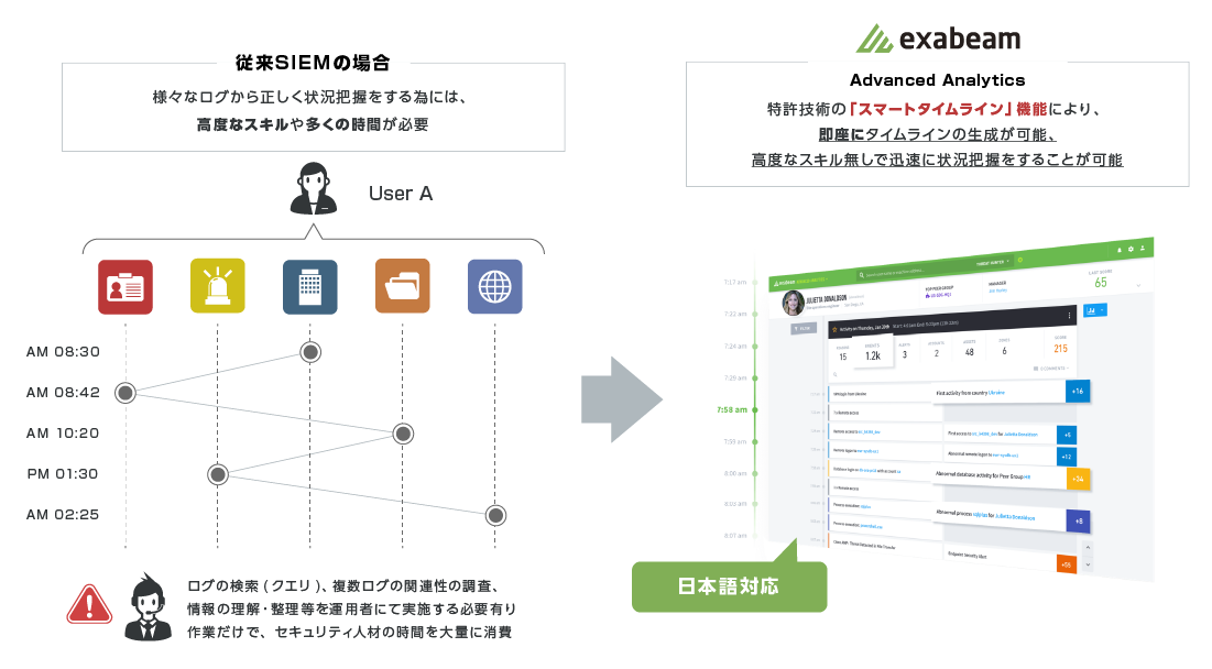 ②複雑化した膨大なITシステムと、多数のセキュリティ製品の導入により、ログ分析に高いスキルと膨大な工数が発生