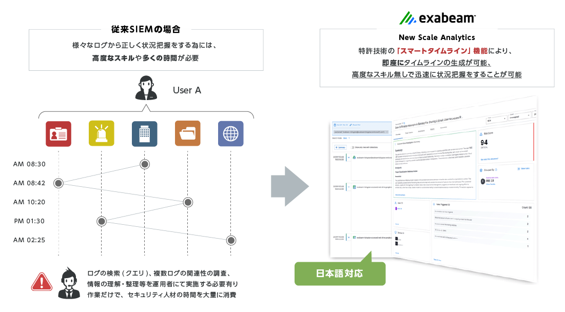②複雑化した膨大なITシステムと、多数のセキュリティ製品の導入により、ログ分析に高いスキルと膨大な工数が発生