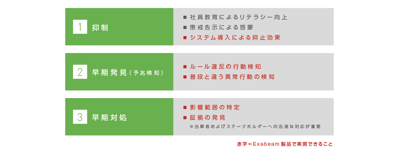 内部不正対策の3ステップ