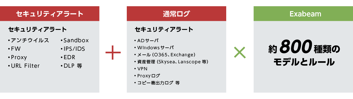 SIEM（Splunk等）で収集したログをExabeamUEBAで有効活用