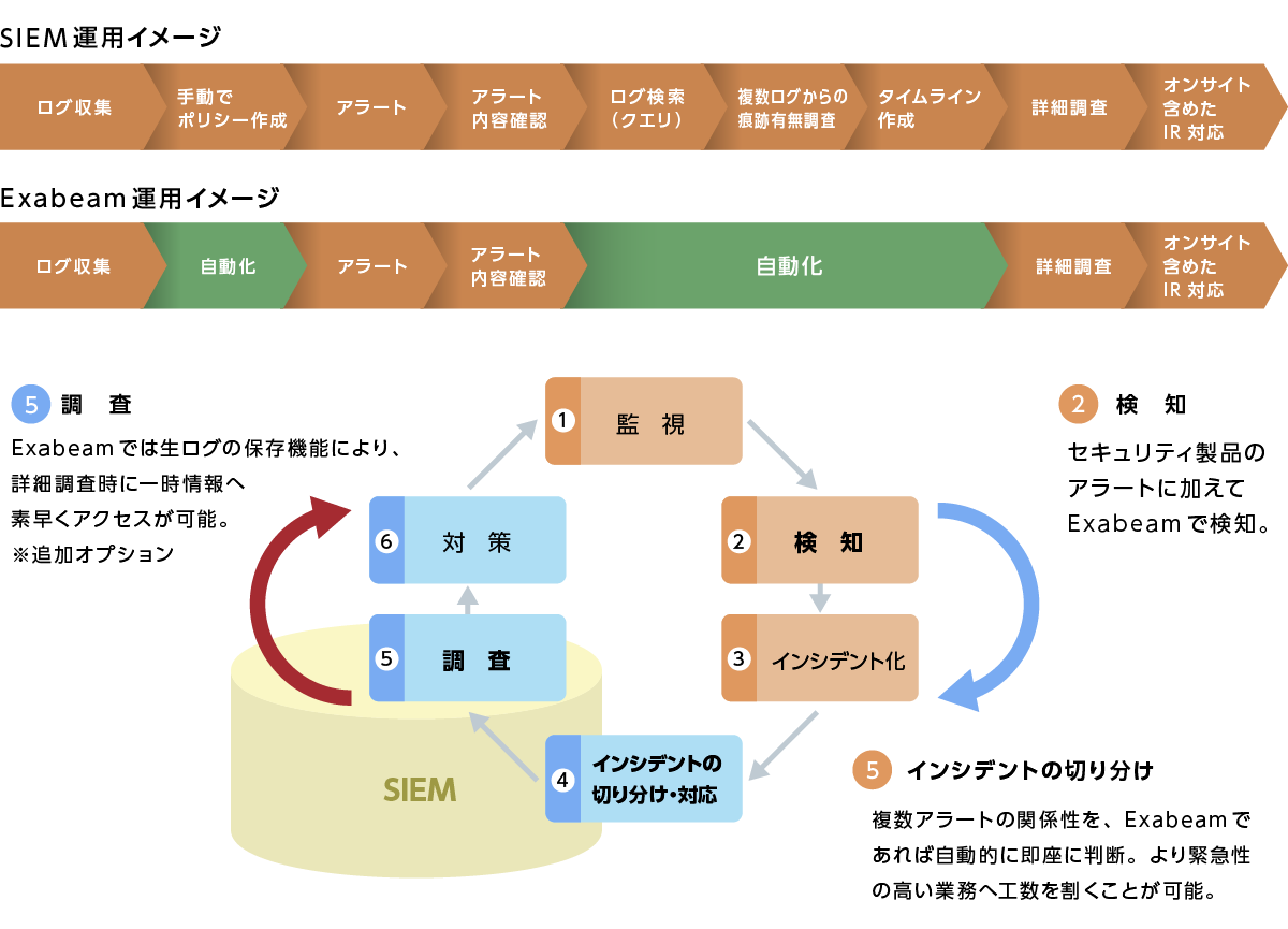 ②外部脅威対策の強化 －（2）運用負荷軽減－