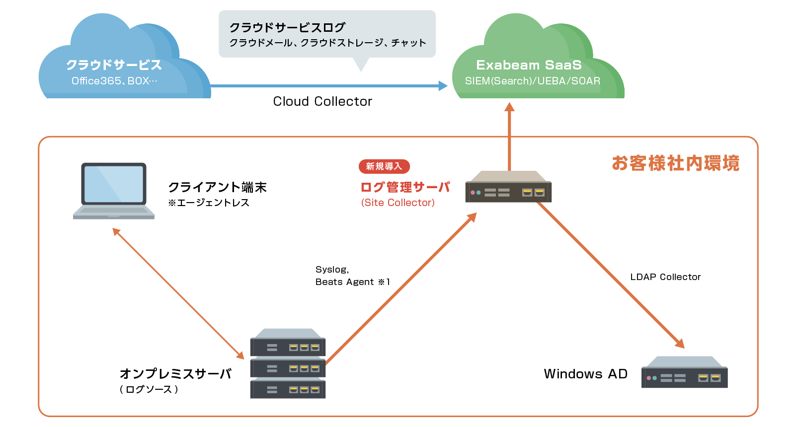 SIEM未導入のお客様（Exabeam Fusion/SIEM/Log management）