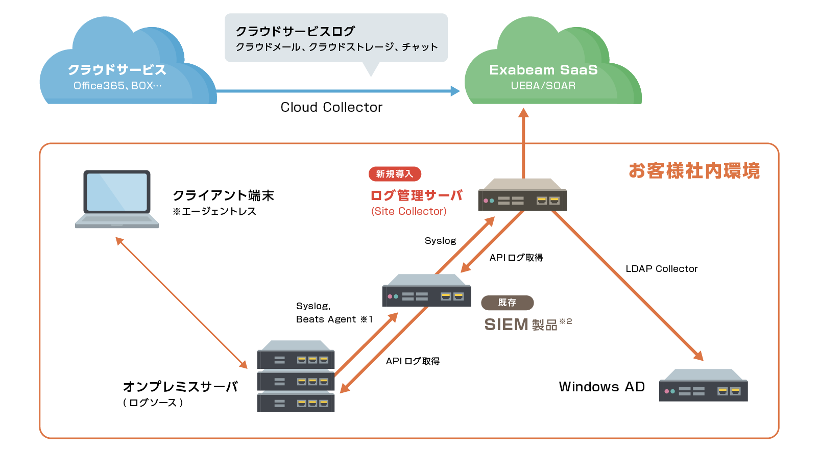 他社SIEM導入済のお客様（Exabeam Security Analytics/Investigation)