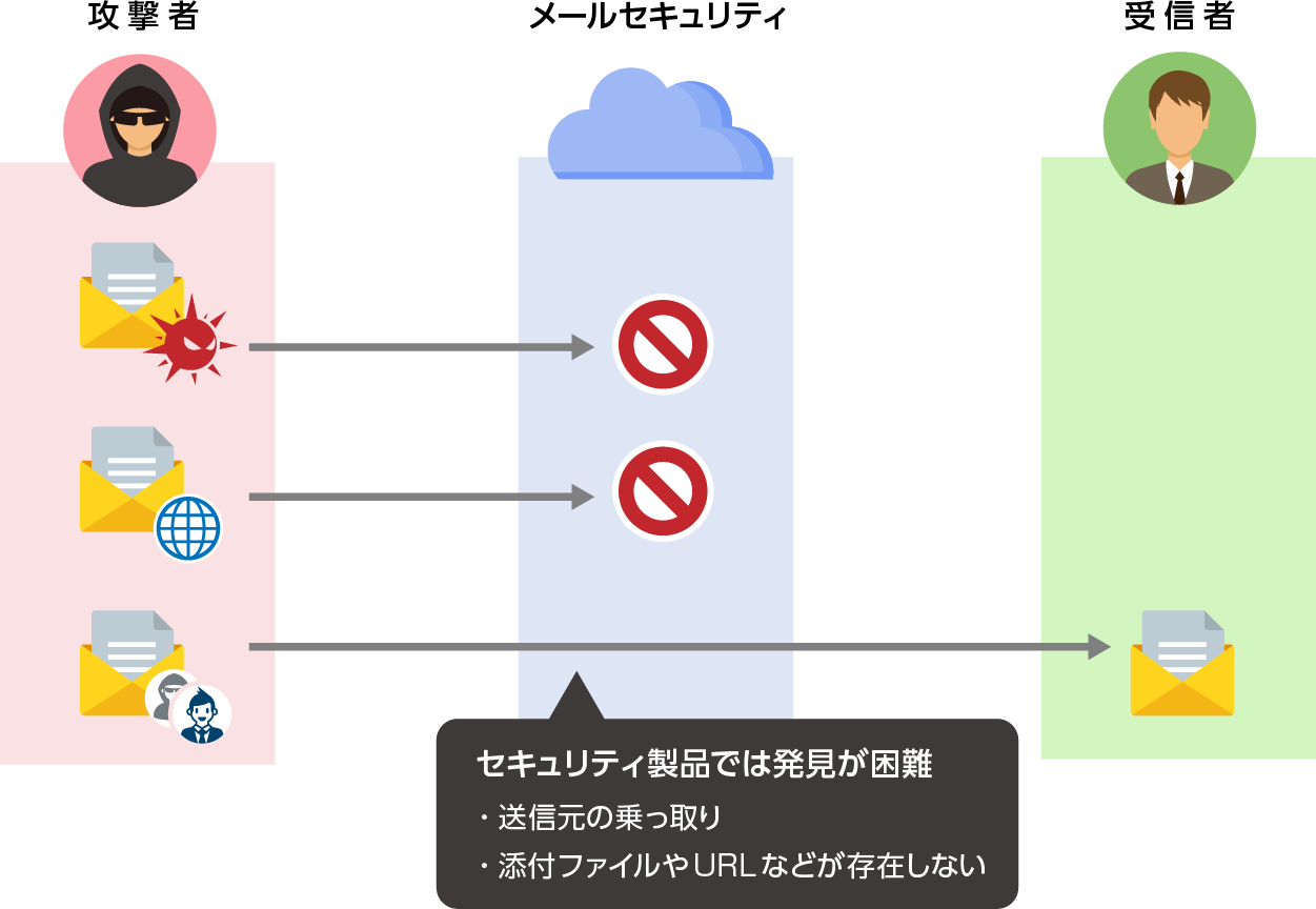 セキュリティ製品では発見が困難