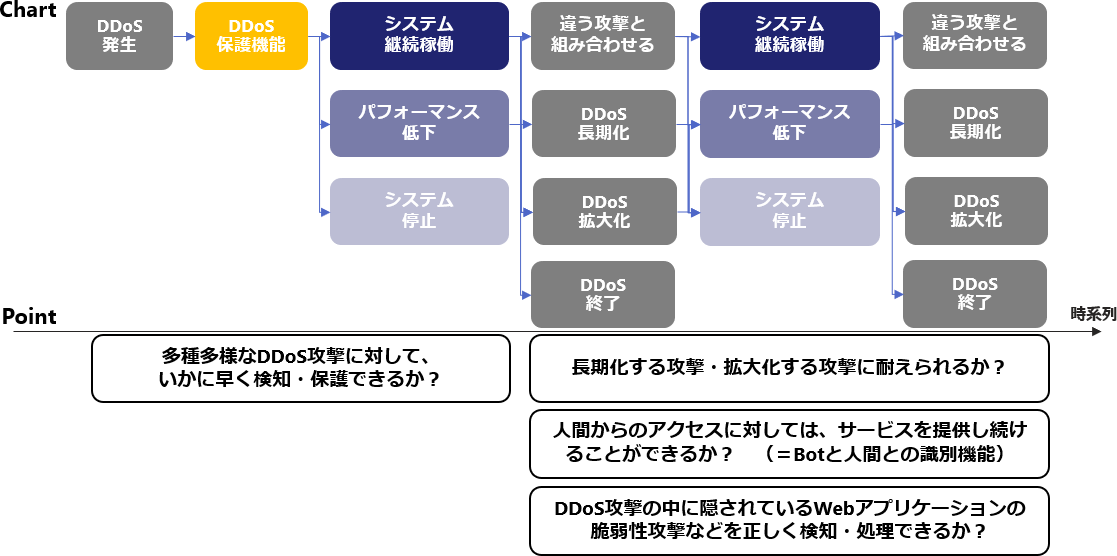 DDoS攻撃対策におけるベストプラクティス