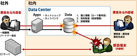 データベースを取り巻く脅威