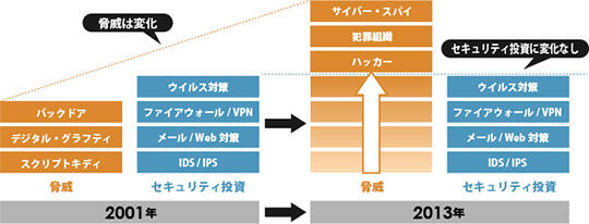 脅威の変化に対策が追いつけていない