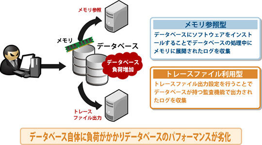 データベースに負荷がかかる