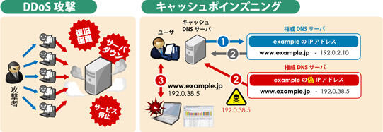 DDoS attacks and cache poisoning