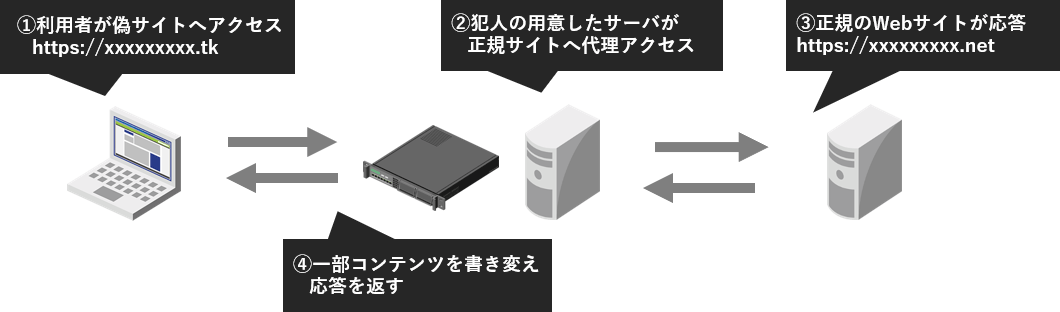 偽サイト発生事案についての解説