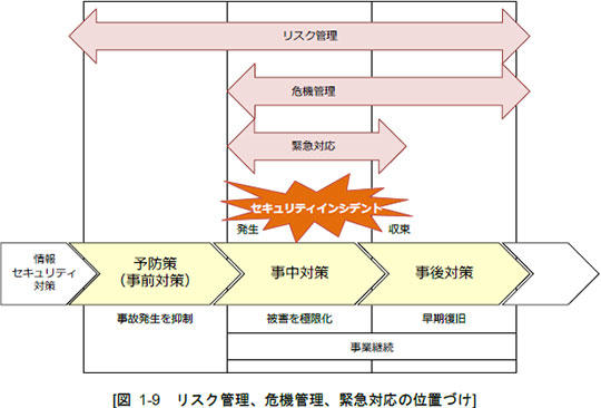 リスク管理、危機管理、緊急対応の位置づけ