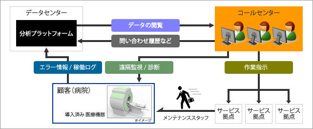 医療機器の障害に迅速かつ的確に対応し、顧客満足度UP