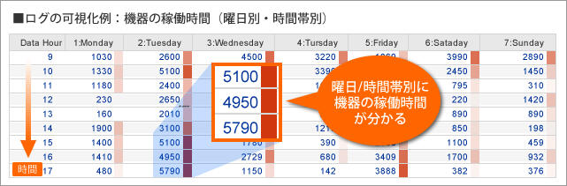 稼働ログから増設やリプレース時期などの需要を高精度に予測