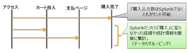 イーコマースサイト上のトランザクションの把握