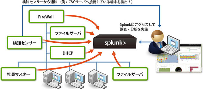 セキュリティイベントの一元管理