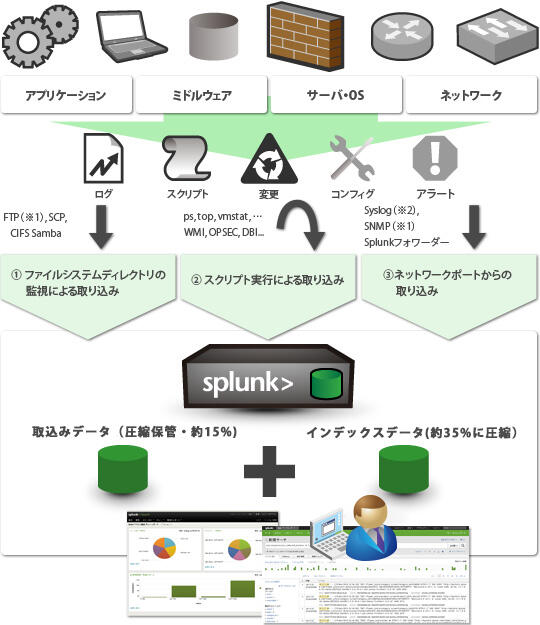 エージェントレス、または専用エージェントによる収集