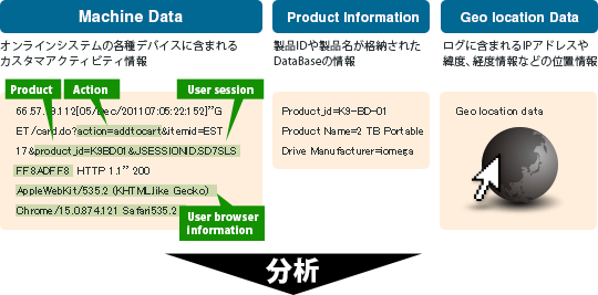 Visualization of business situation based on machine data