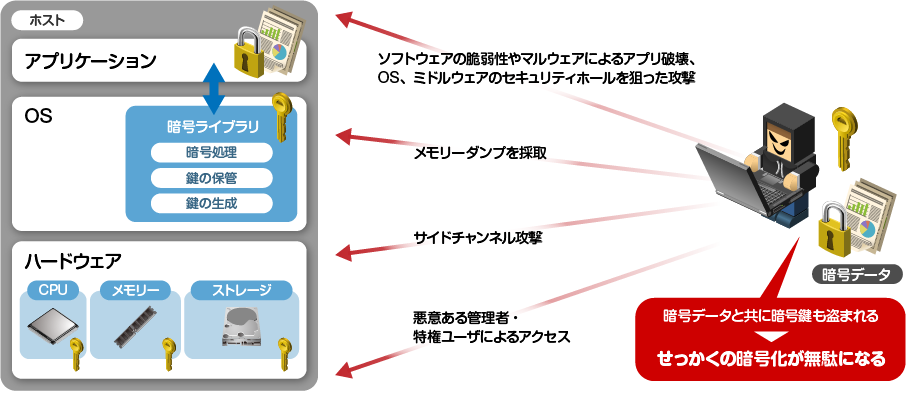 通常の暗号化