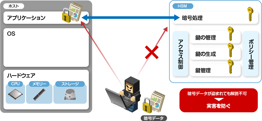 HSMによる暗号化＆鍵管理