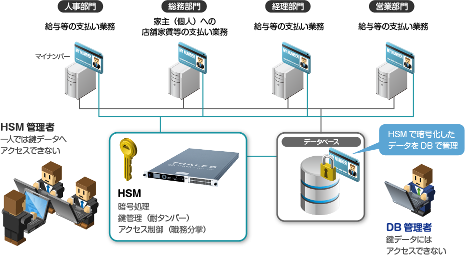 HSMによる特定個人情報ファイルの内部犯行防止対策例