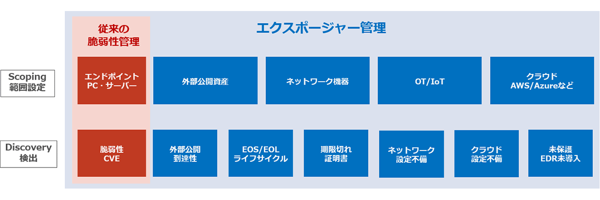脆弱性管理からエクスポージャー管理へ