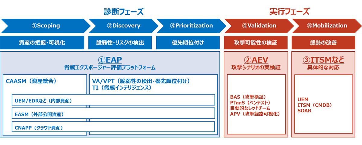 CTEMを実現するソリューション