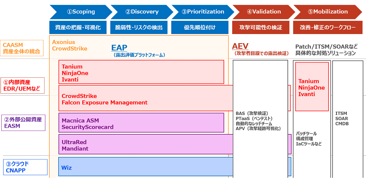CTEMを実現する代表的なソリューション