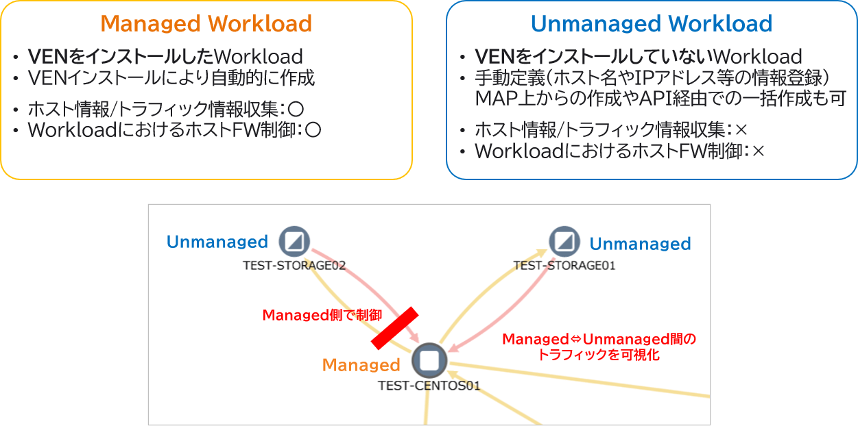 Unmanaged Workload設定