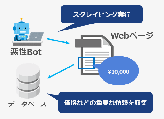 スクレイピング