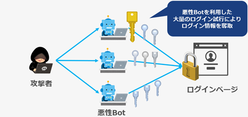 アカウント乗っ取り（ATO）