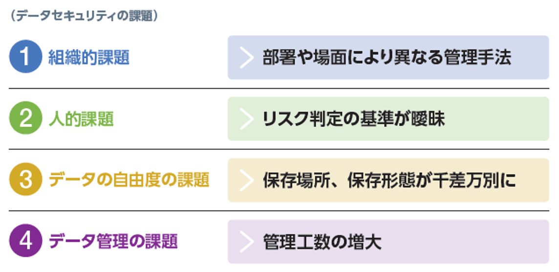 データセキュリティ要件の整理　～変化するビジネス環境への対応～