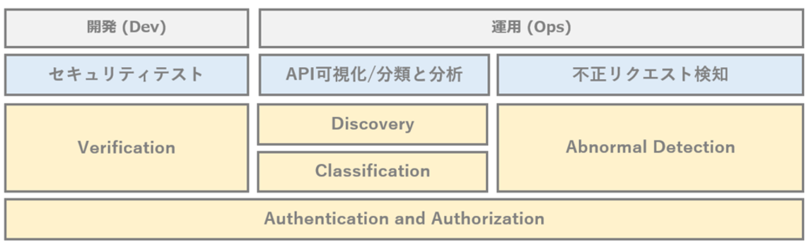 APIセキュリティに特化した高度な対策