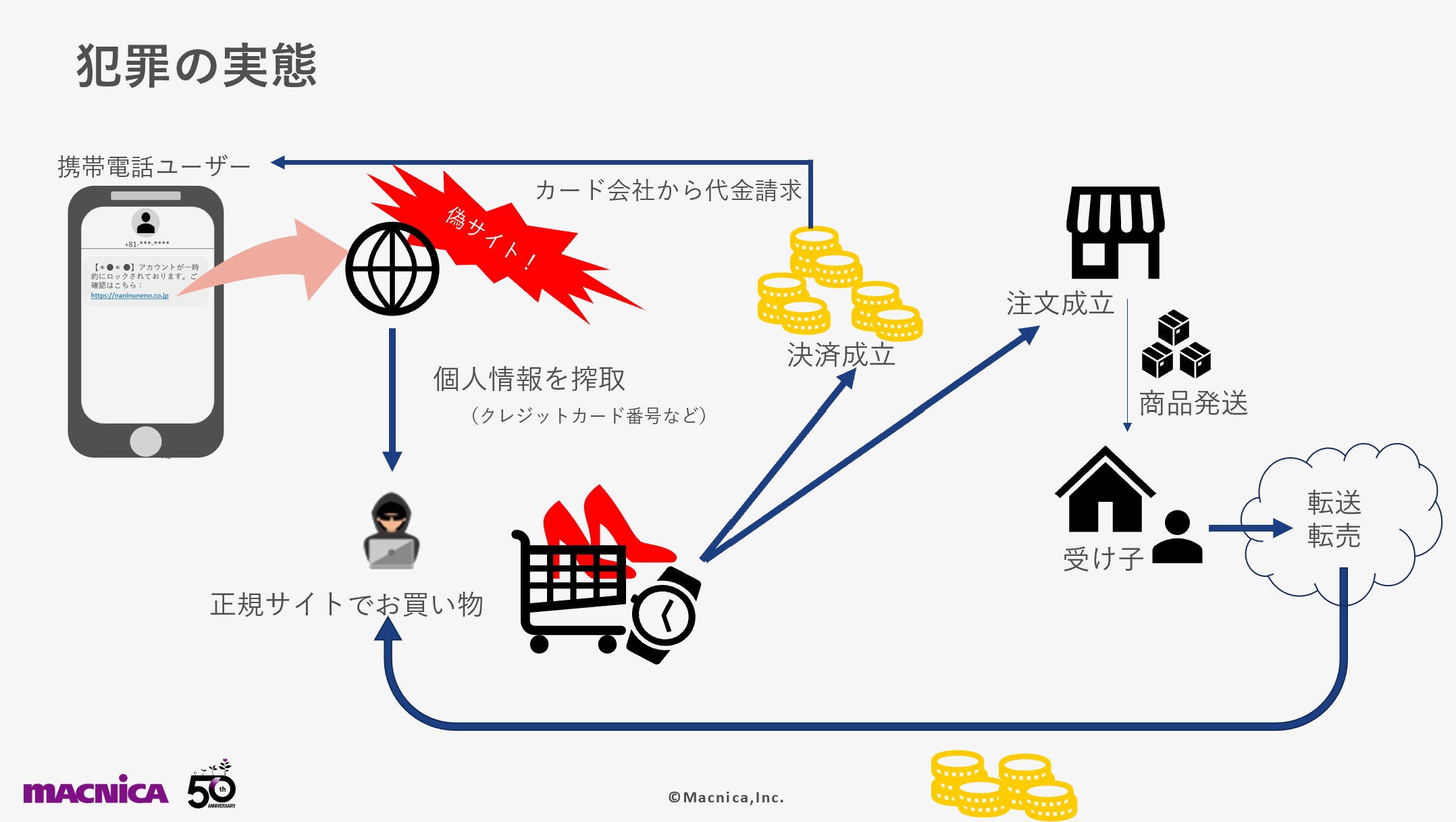 不正利用の実態