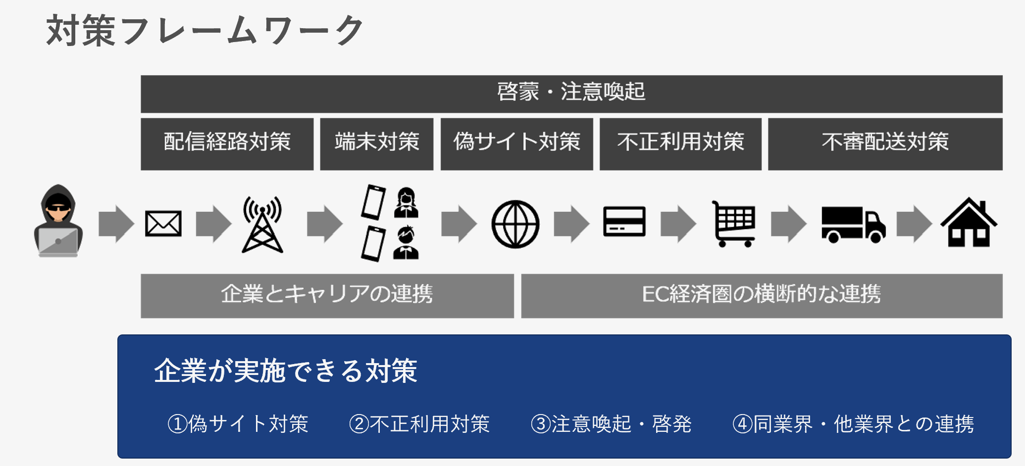 対策のフレームワーク