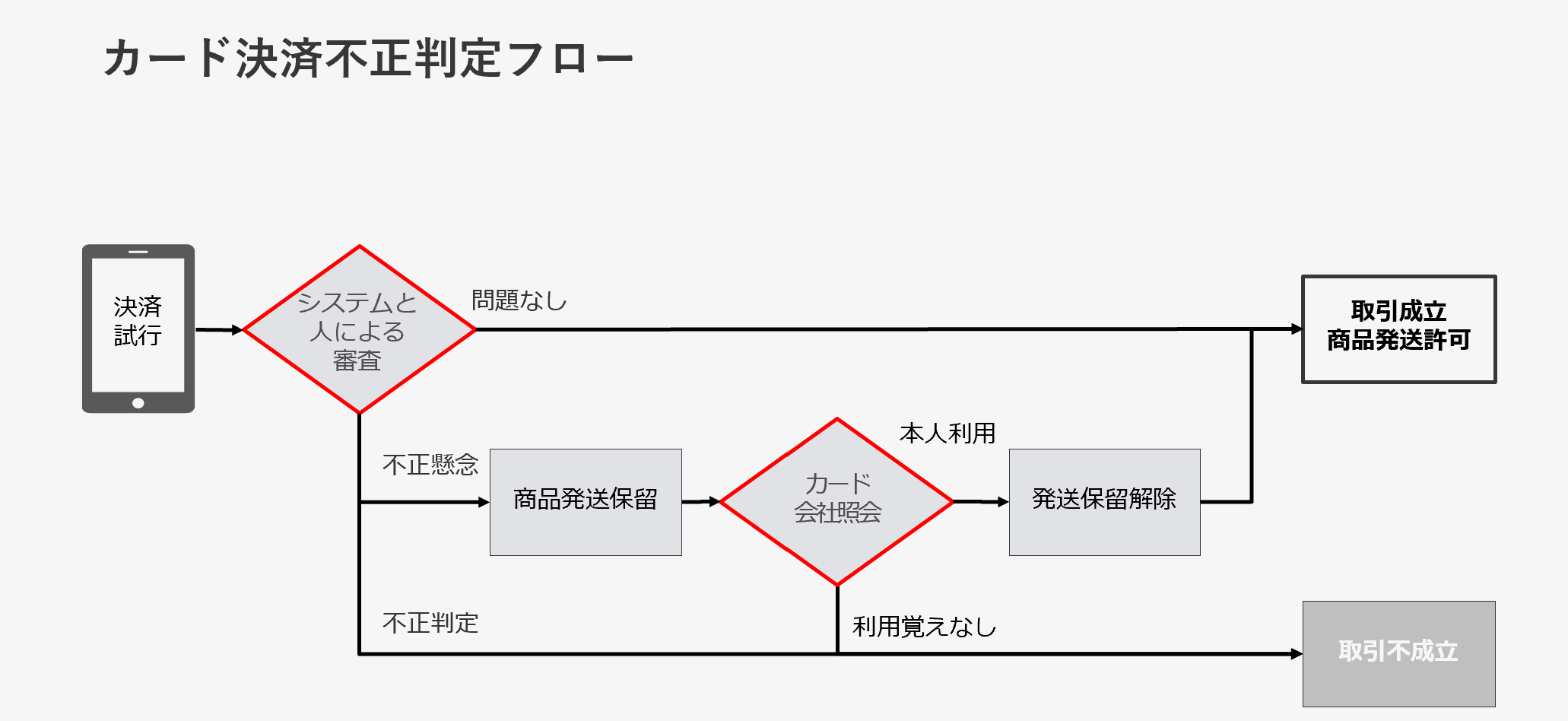 ヤフーの例に見る不正利用対策