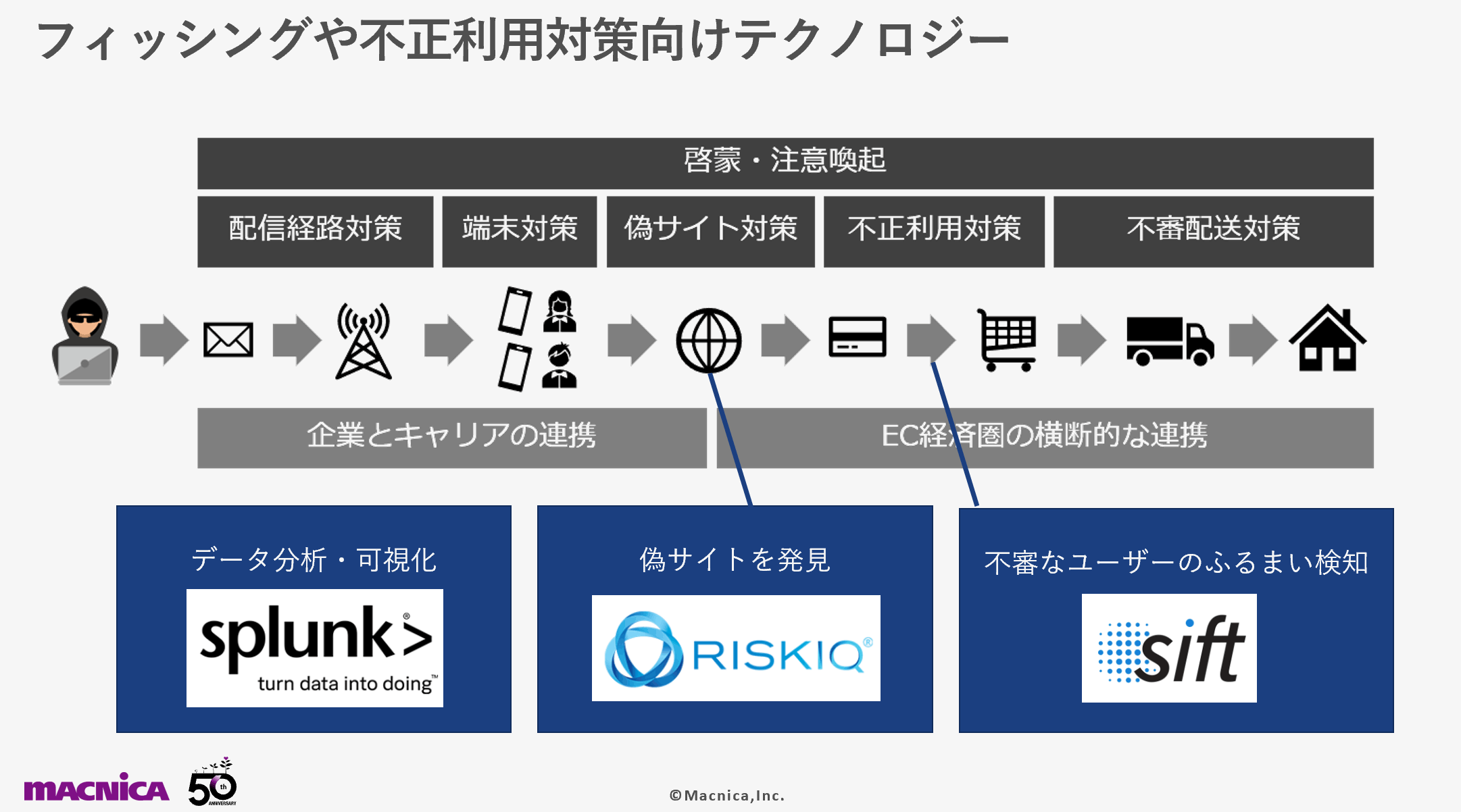 不正利用対策に効果的なテクノロジー