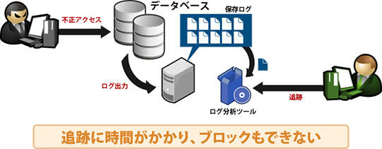 不正アクセスをブロックできない
