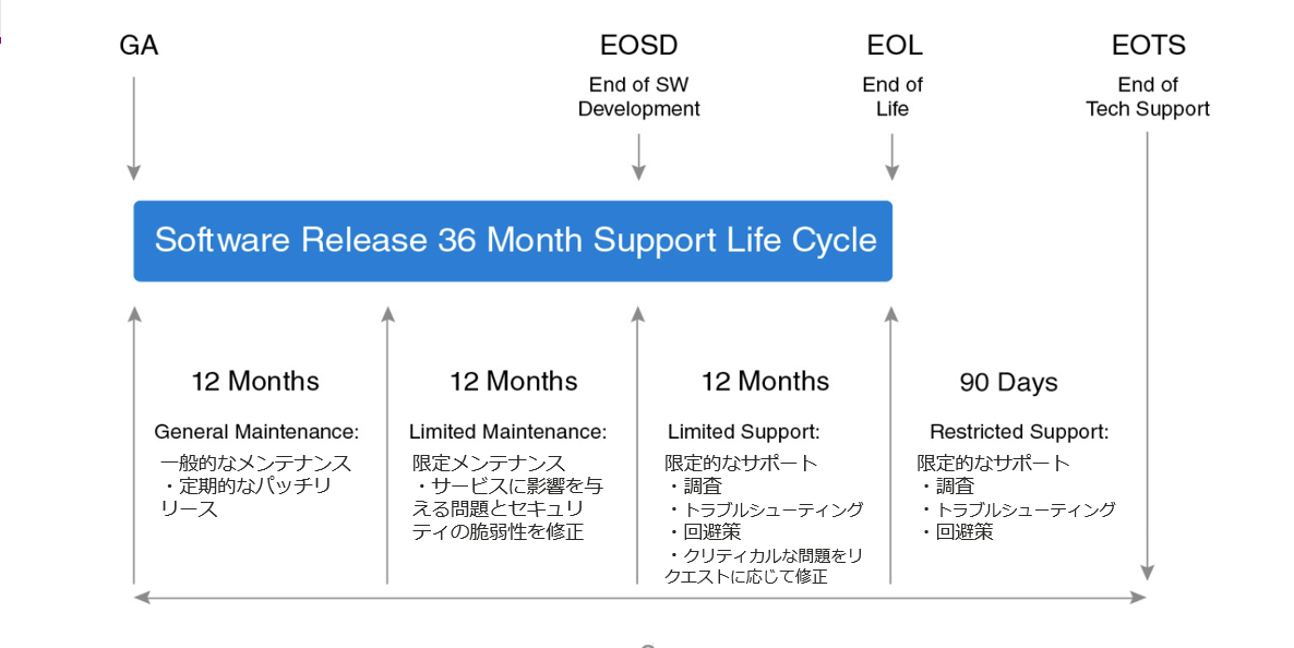 Support Policy for Infoblox Products