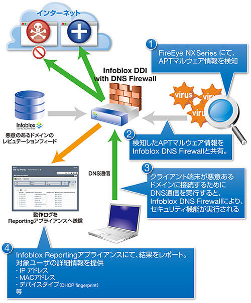 FireEyeとInfobloxの連携について