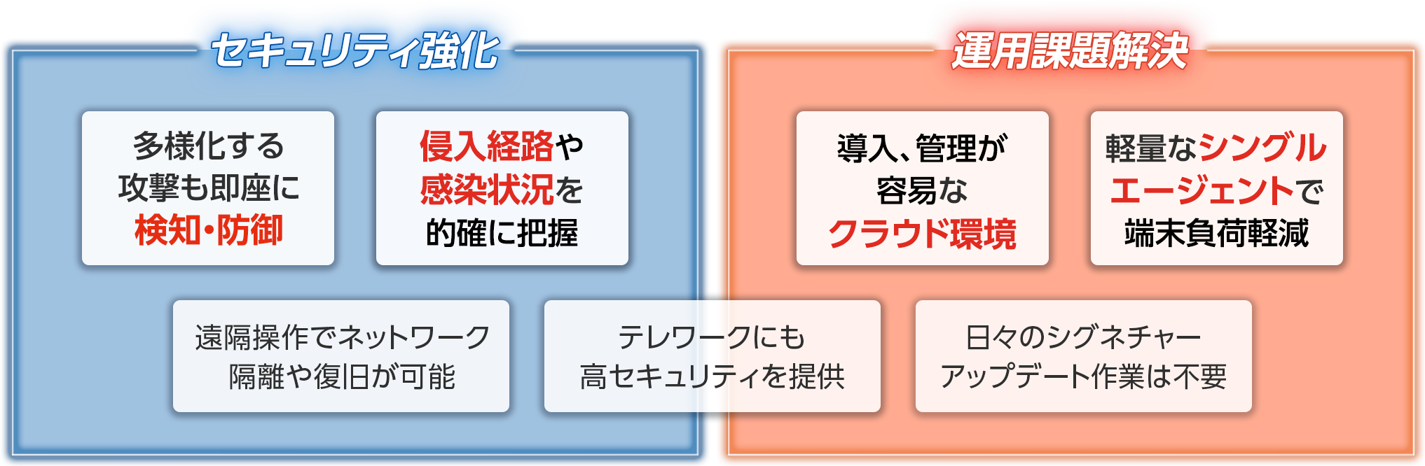 セキュリティ強化 多様化する攻撃も即座に検知・防御　侵入経路や感染状況を的確に把握　遠隔操作でネットワーク隔離や復旧が可能　運用課題解決　導入、管理が容易なクラウド環境　軽量なシングルエージェントで端末負荷軽減　日々のシグネチャーアップデート作業は不要　テレワークにも高セキュリティを提供