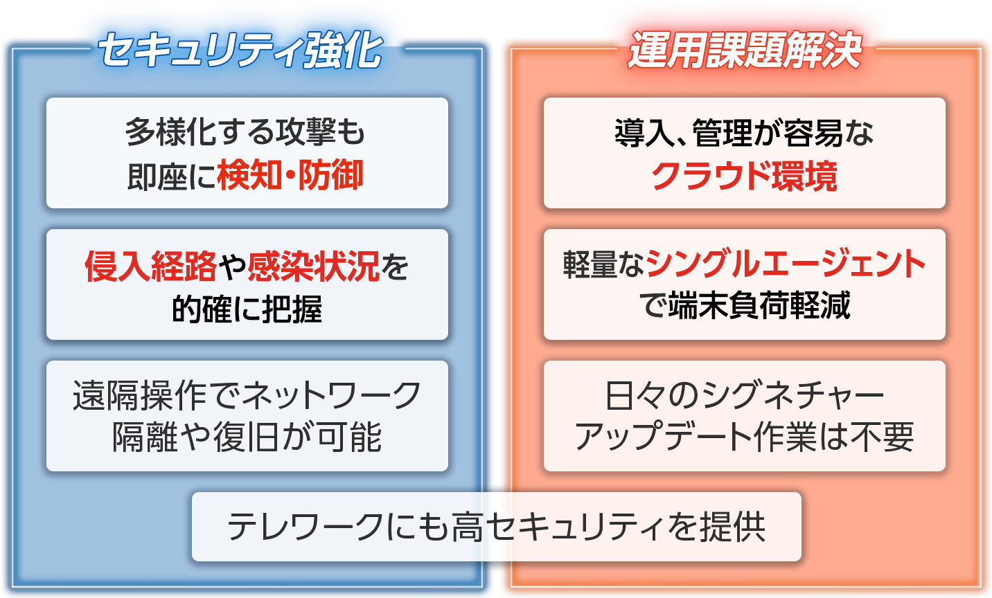 セキュリティ強化 多様化する攻撃も即座に検知・防御　侵入経路や感染状況を的確に把握　遠隔操作でネットワーク隔離や復旧が可能　運用課題解決　導入、管理が容易なクラウド環境　軽量なシングルエージェントで端末負荷軽減　日々のシグネチャーアップデート作業は不要　テレワークにも高セキュリティを提供