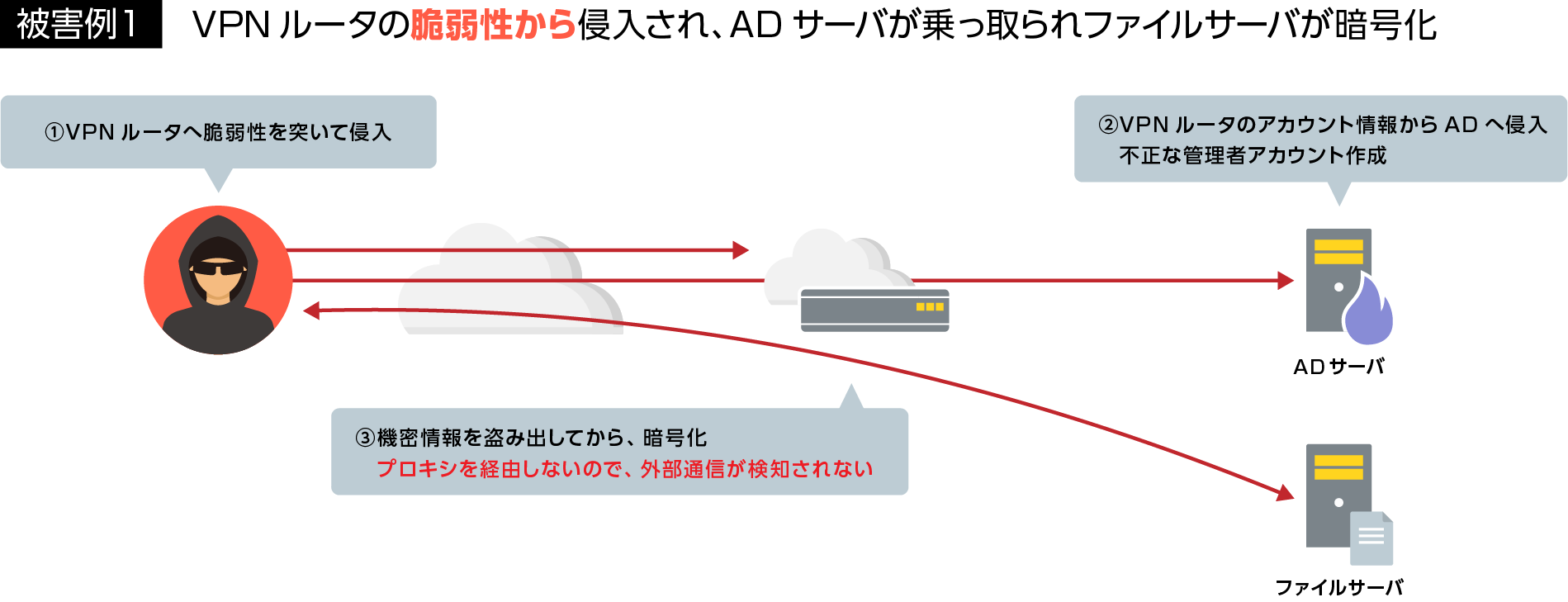 被害例1：VPNルータの脆弱性から侵入され、ADサーバが乗っ取られファイルサーバが暗号化