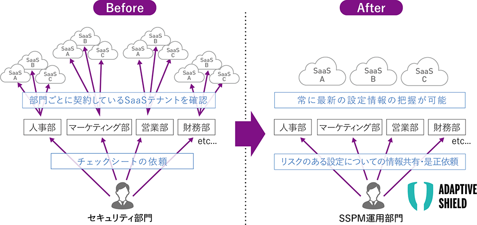 SaaS利用のセキュリティが強化され、作業負担やミスも削減