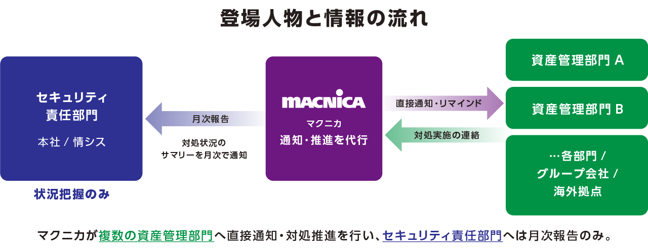 サービスの提供フロー
