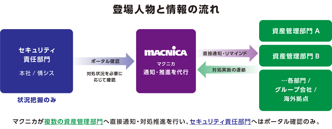 サービスの提供フロー