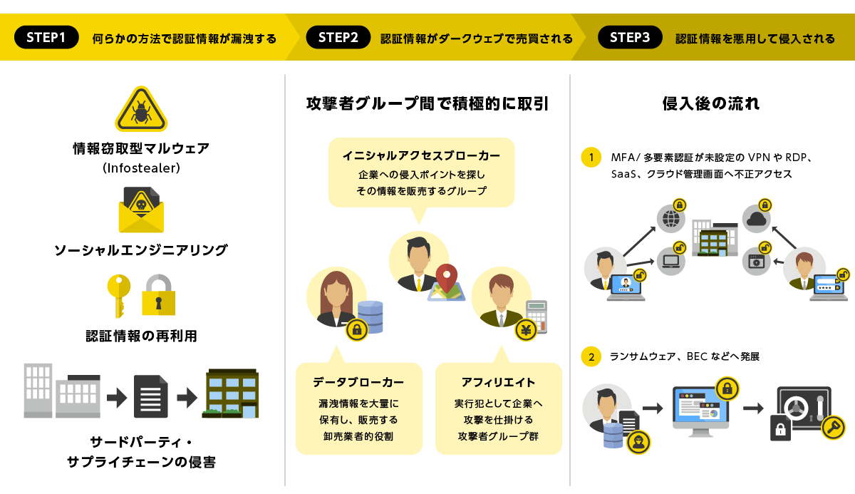 ダークウェブで流通する認証情報が起点となり、侵入後にランサムウェアやなどへ発展